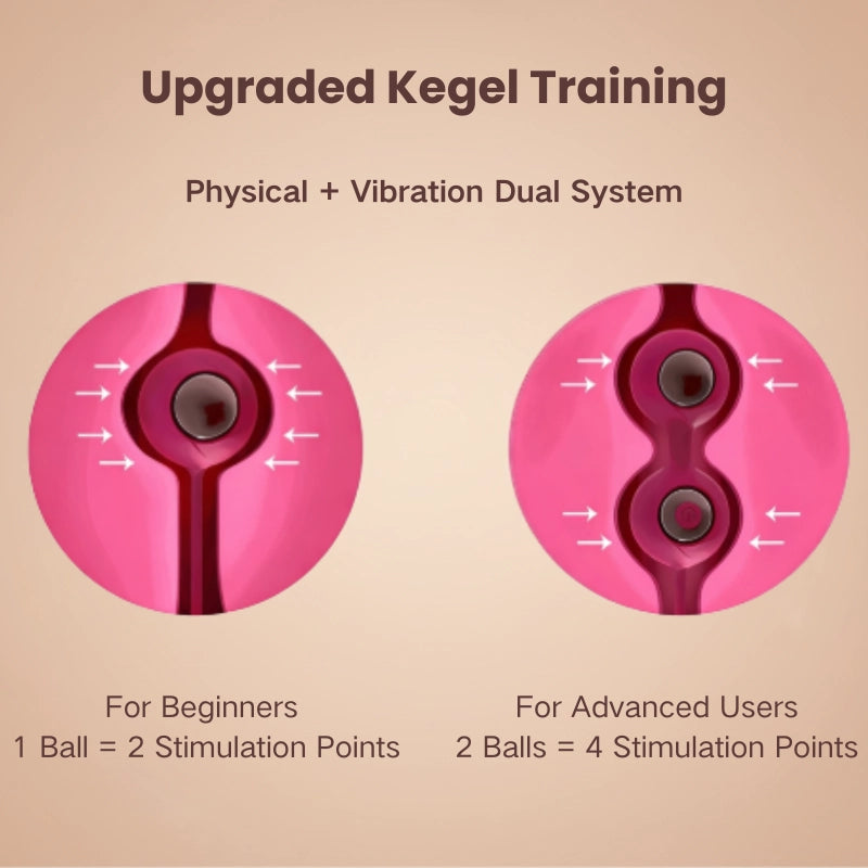 Diagram of a dual-system Kegel training device with text explaining usage for beginners and advanced users.